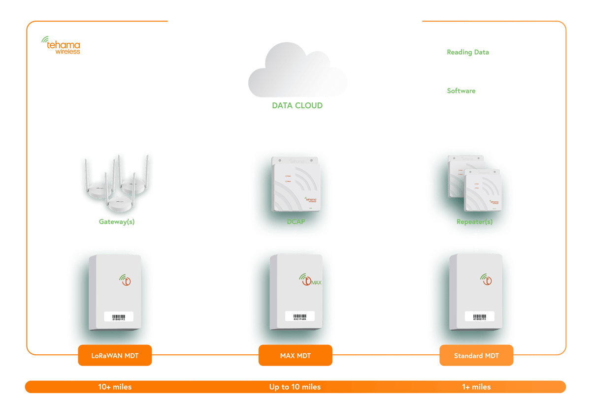 Wireless Amr Submetering Solutions For Multifamily Commercial
